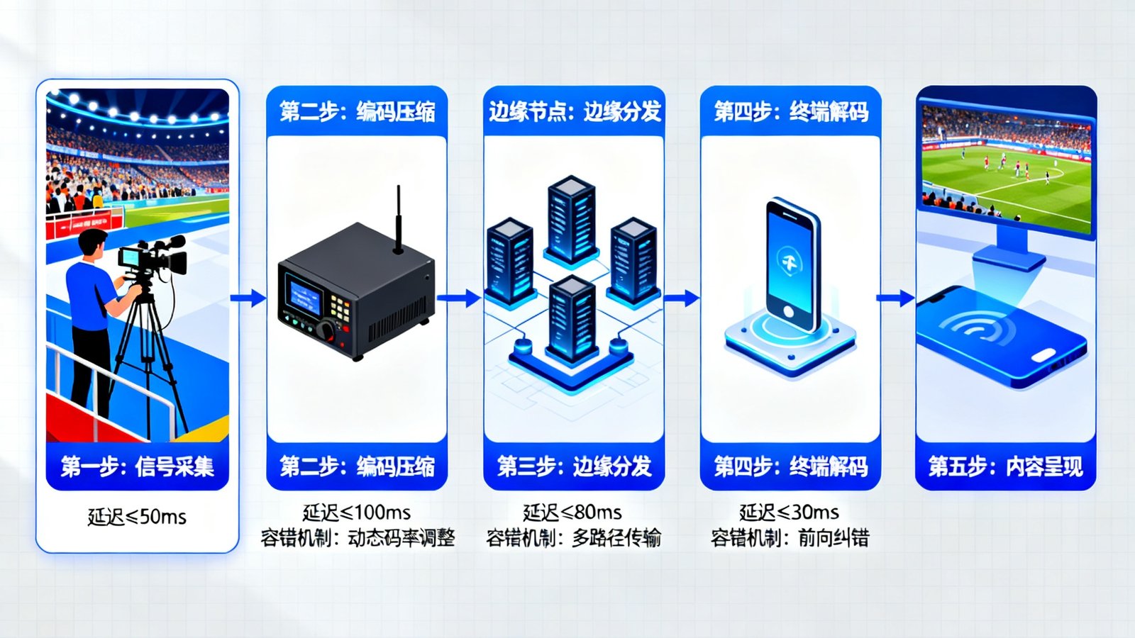 WebStream实时传输协议的技术架构示意图，以流程图形式展示了从赛事现场信号采集、编码压缩、边缘节点分发到用户终端解码的完整数据链路，图中标注了各环节的延迟数据和容错机制。