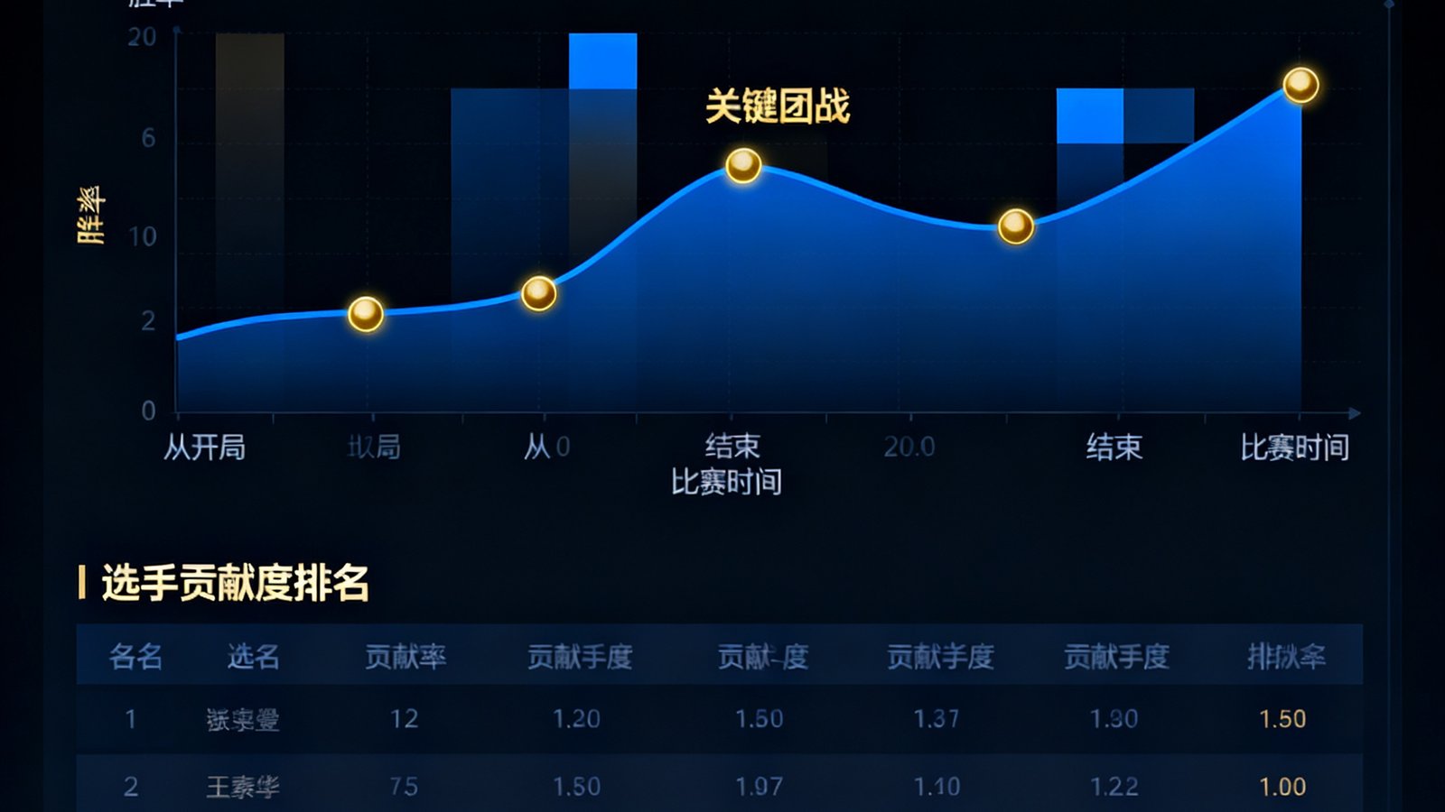 AI赛事预测引擎的数据可视化界面，深色背景上以热力图和概率曲线展示一场比赛从开局到结束的实时胜率变化，关键团战节点用金色标记高亮，下方显示各选手的贡献度排名。